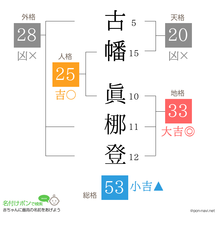 古幡 眞梛登さんの姓名判断結果