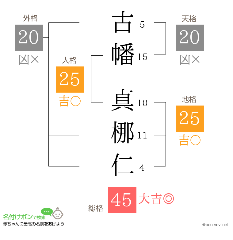 古幡 真梛仁さんの姓名判断結果