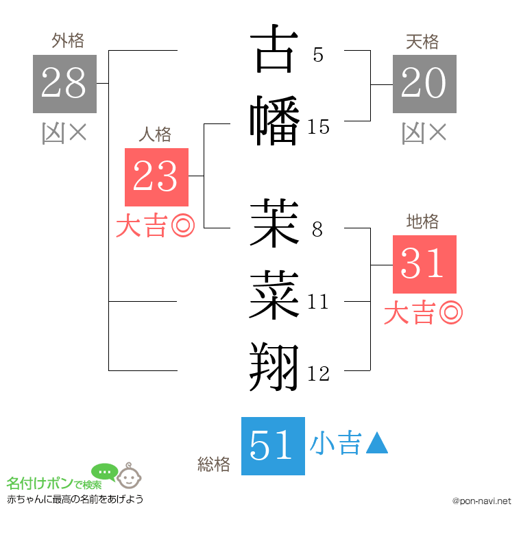 古幡 茉菜翔さんの姓名判断結果