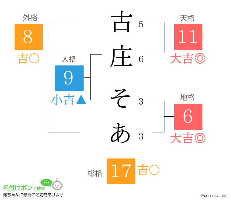 古庄 そあさんの姓名判断結果