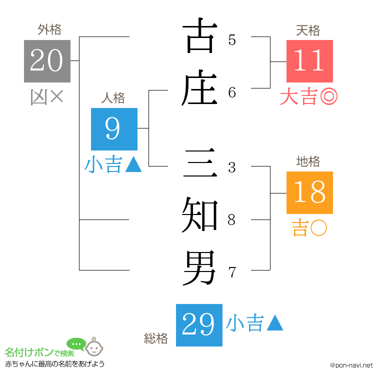 古庄 三知男さんの姓名判断結果