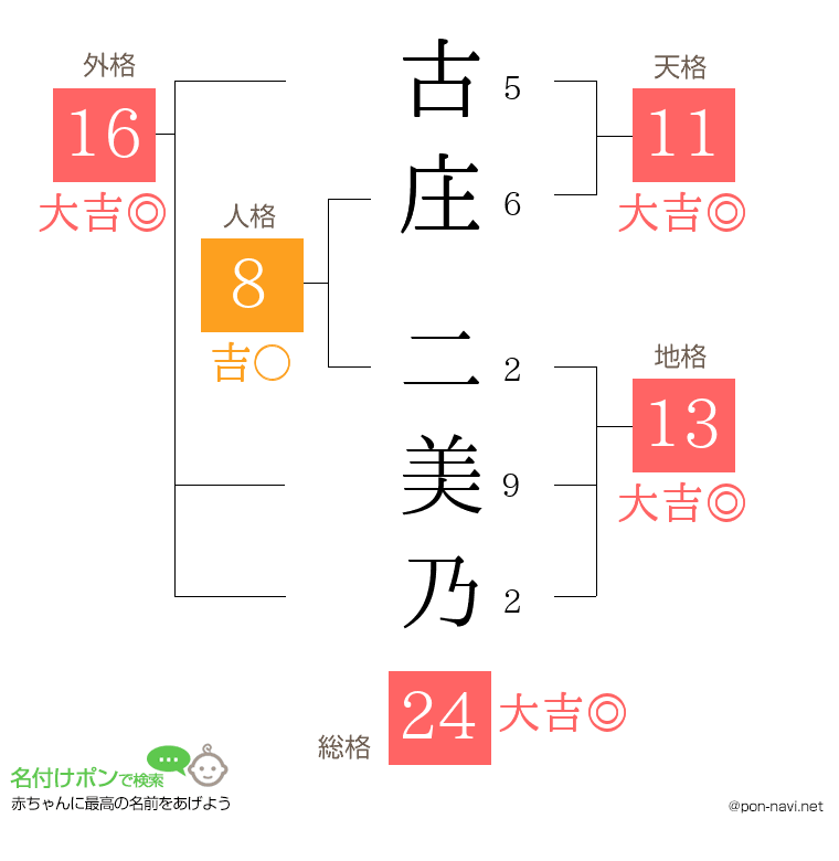 古庄 二美乃さんの姓名判断結果
