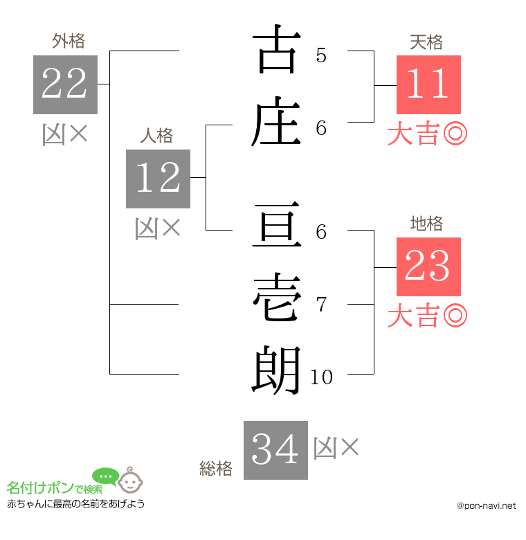 古庄 亘壱朗さんの姓名判断結果