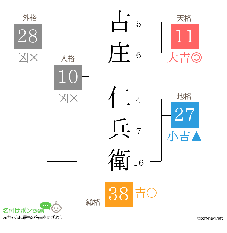 古庄 仁兵衛さんの姓名判断結果