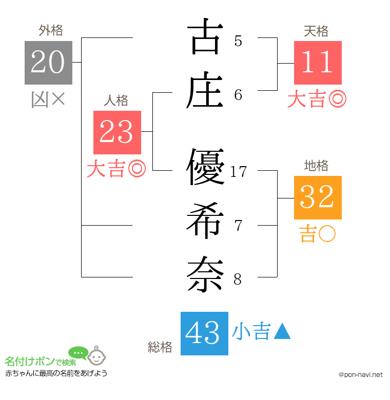 古庄 優希奈さんの姓名判断結果