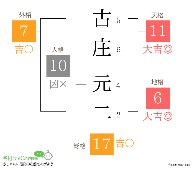 古庄 元二さんの姓名判断結果