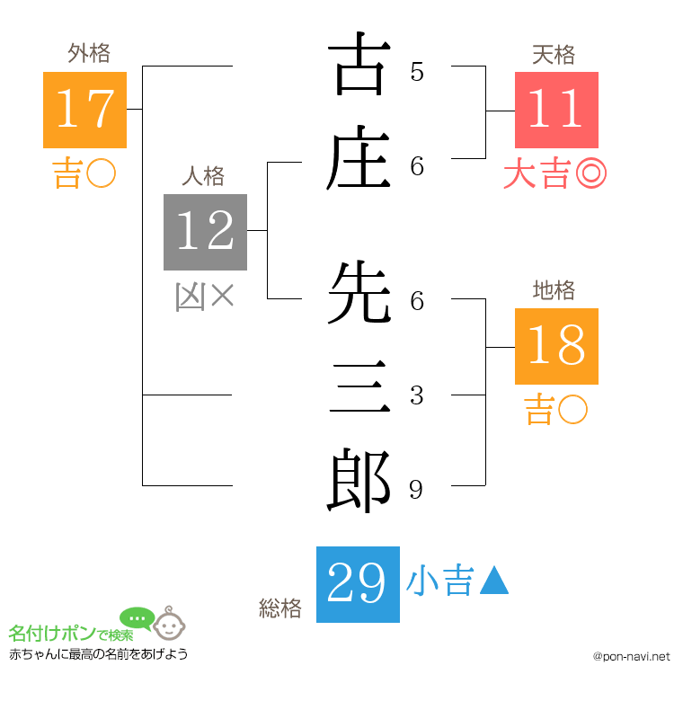 古庄 先三郎さんの姓名判断結果