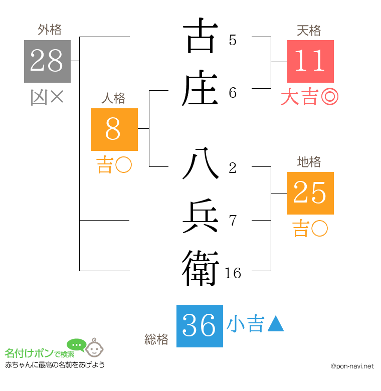 古庄 八兵衛さんの姓名判断結果