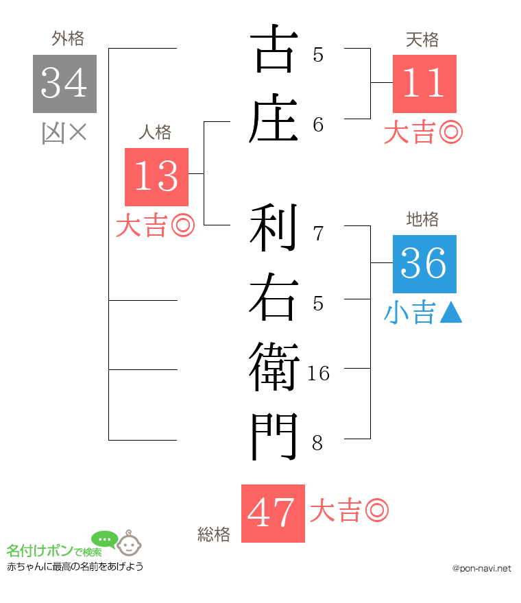 古庄 利右衛門さんの姓名判断結果