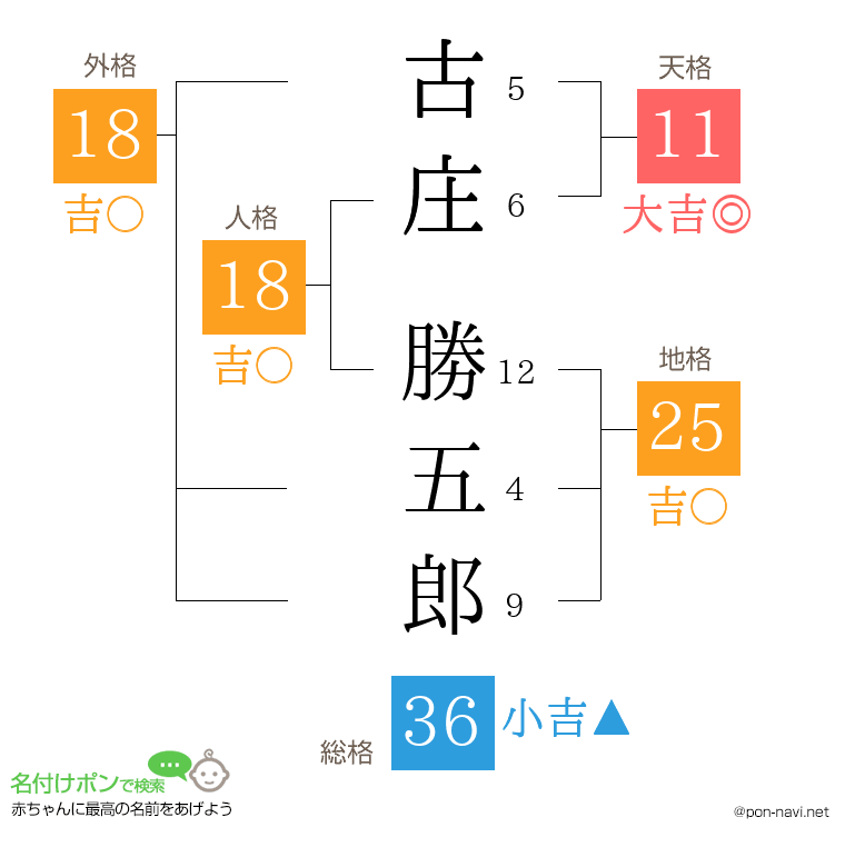 古庄 勝五郎さんの姓名判断結果