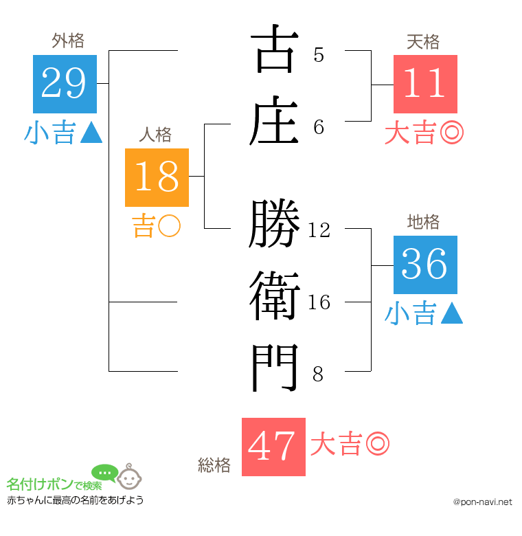 古庄 勝衛門さんの姓名判断結果