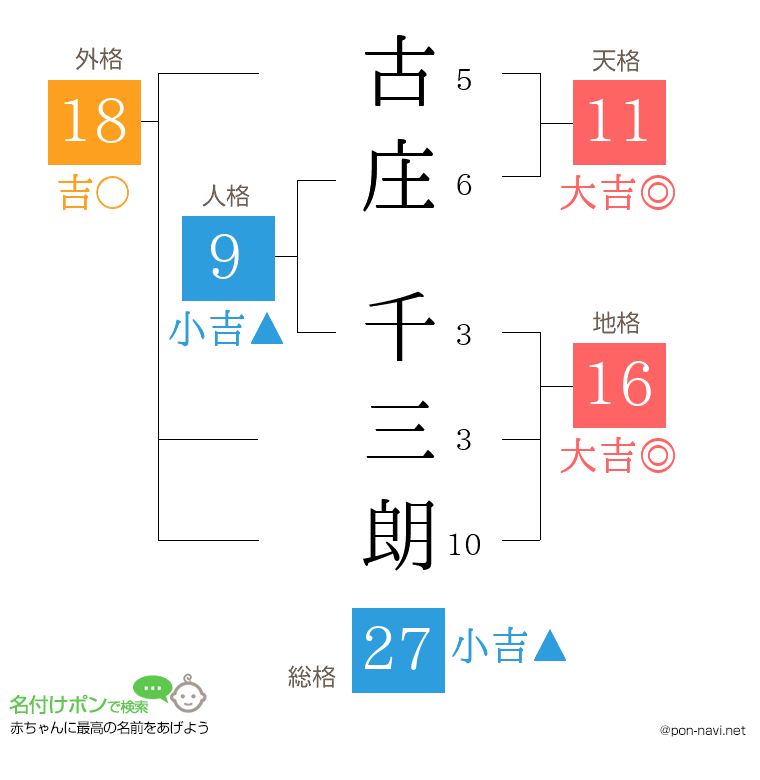 古庄 千三朗さんの姓名判断結果