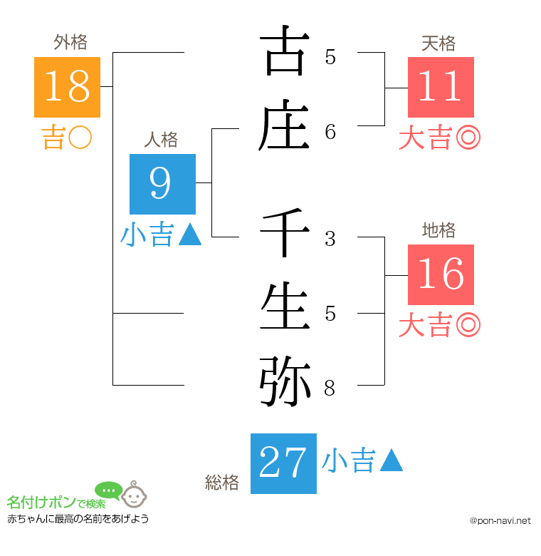 古庄 千生弥さんの姓名判断結果