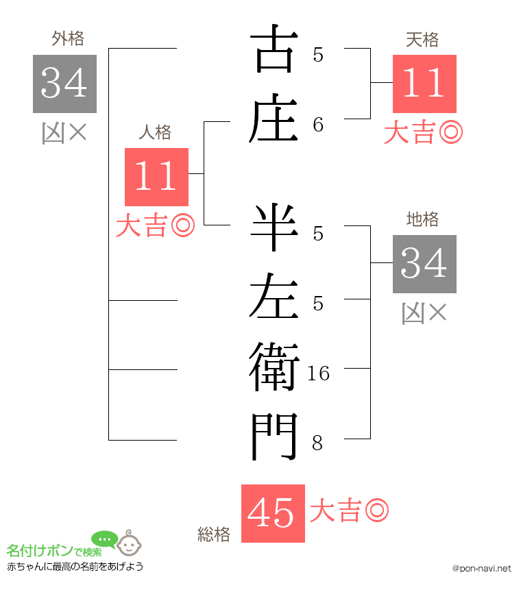 古庄 半左衛門さんの姓名判断結果