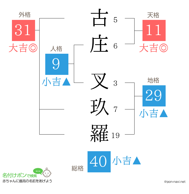 古庄 叉玖羅さんの姓名判断結果