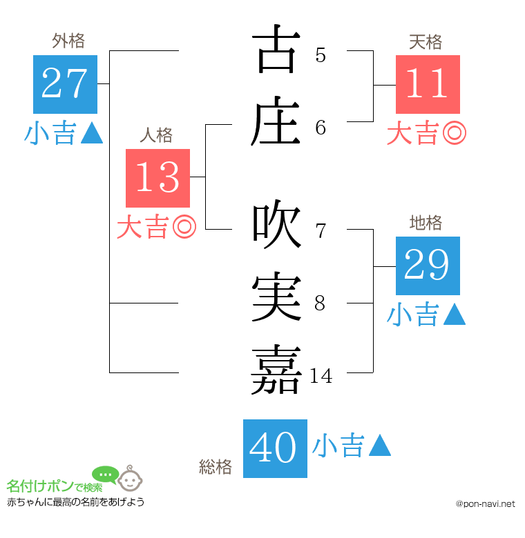 古庄 吹実嘉さんの姓名判断結果