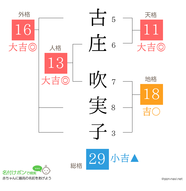 古庄 吹実子さんの姓名判断結果