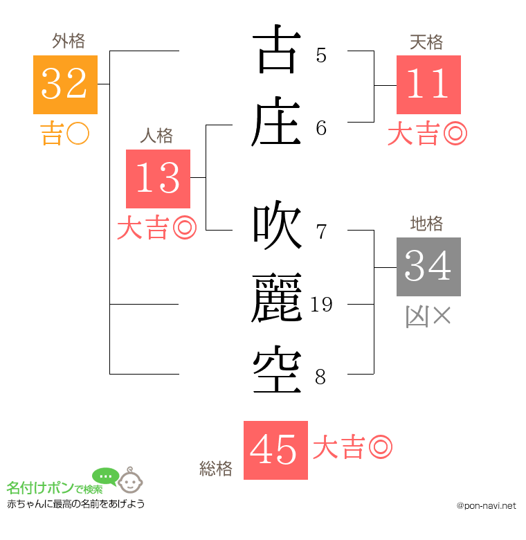 古庄 吹麗空さんの姓名判断結果