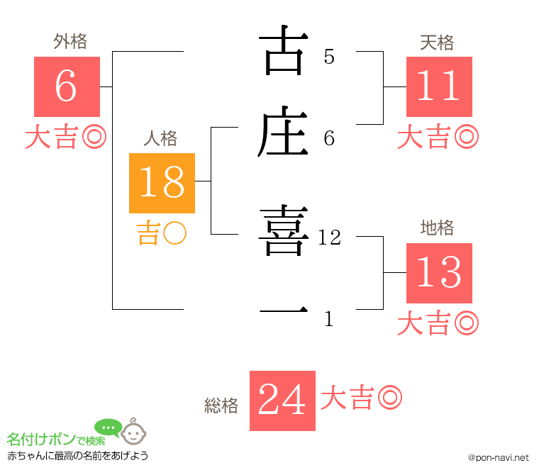 古庄 喜一さんの姓名判断結果