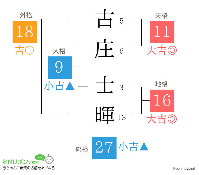 古庄 士暉さんの姓名判断結果