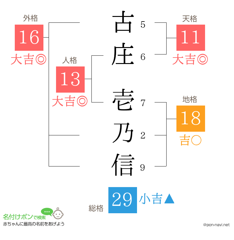 古庄 壱乃信さんの姓名判断結果