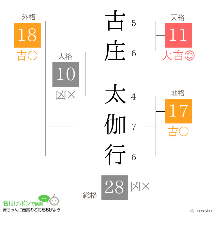 古庄 太伽行さんの姓名判断結果