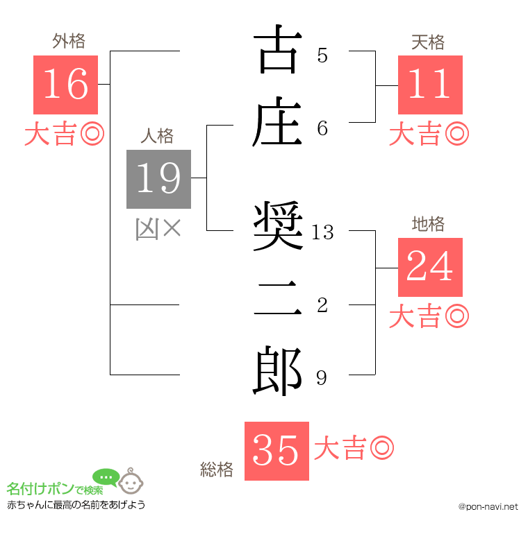 古庄 奨二郎さんの姓名判断結果