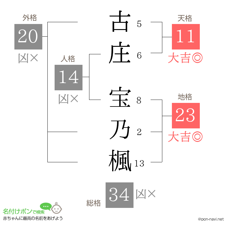 古庄 宝乃楓さんの姓名判断結果