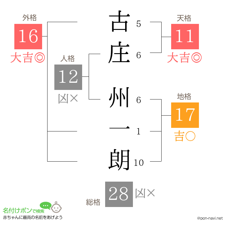 古庄 州一朗さんの姓名判断結果