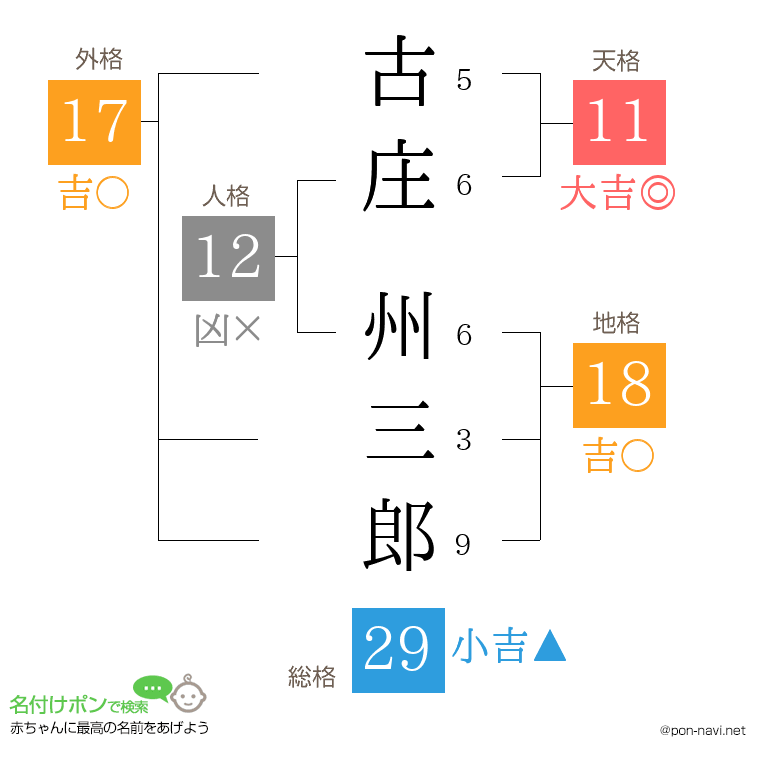 古庄 州三郎さんの姓名判断結果