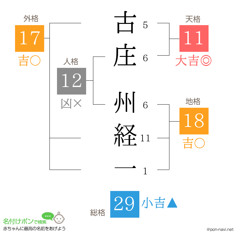 古庄 州経一さんの姓名判断結果
