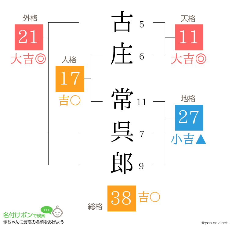 古庄 常呉郎さんの姓名判断結果