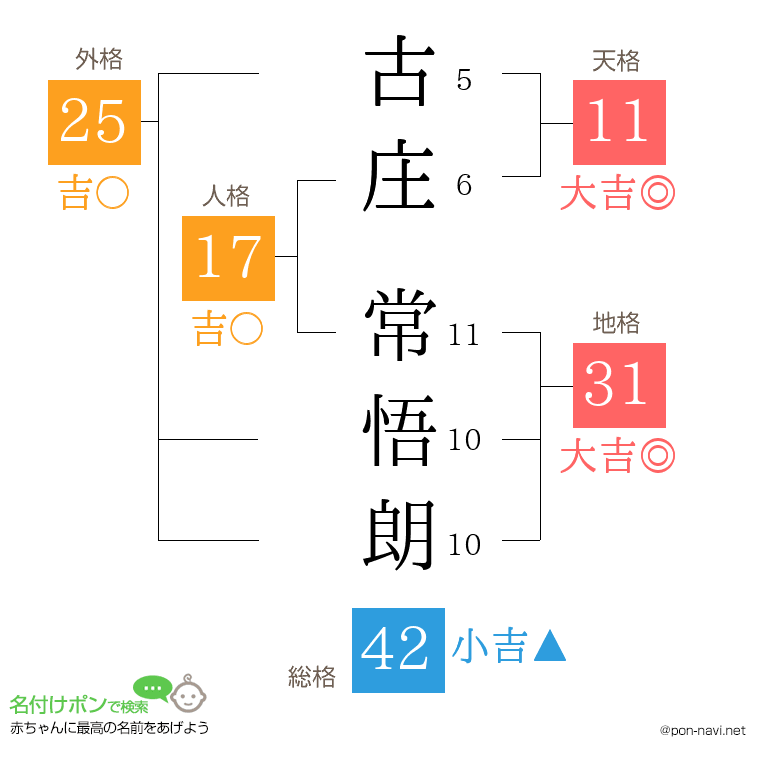 古庄 常悟朗さんの姓名判断結果