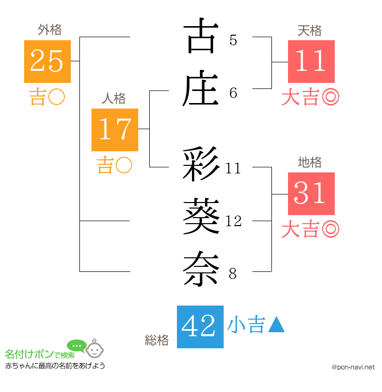 古庄 彩葵奈さんの姓名判断結果