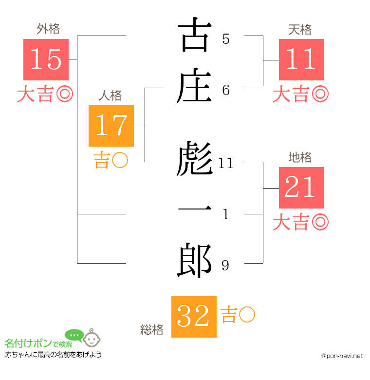 古庄 彪一郎さんの姓名判断結果