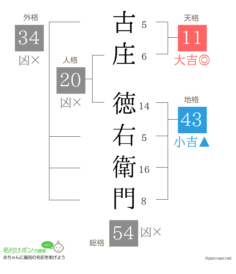 古庄 徳右衛門さんの姓名判断結果