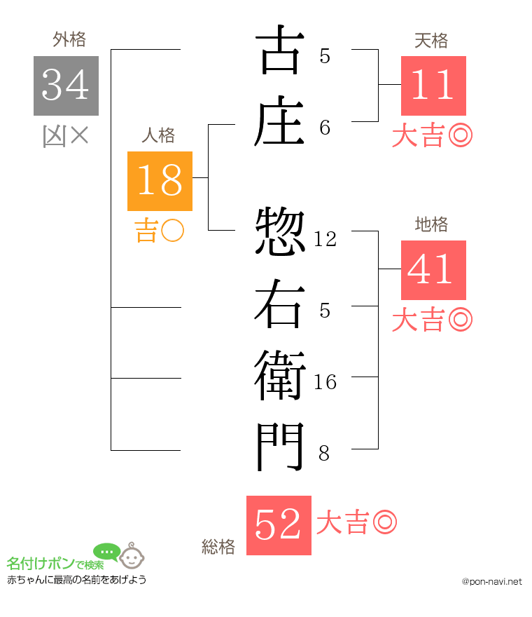 古庄 惣右衛門さんの姓名判断結果
