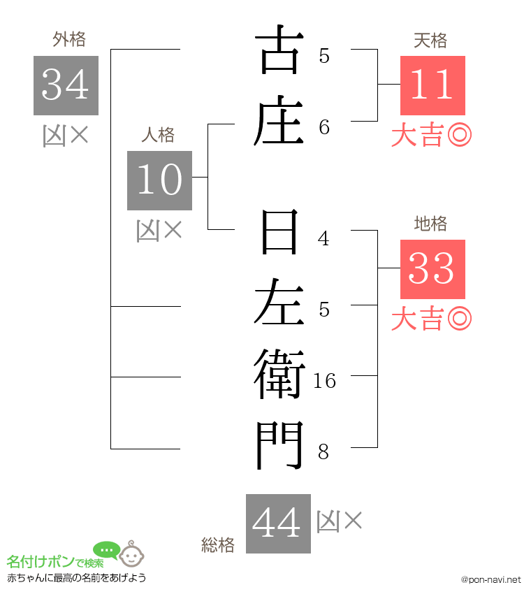古庄 日左衛門さんの姓名判断結果
