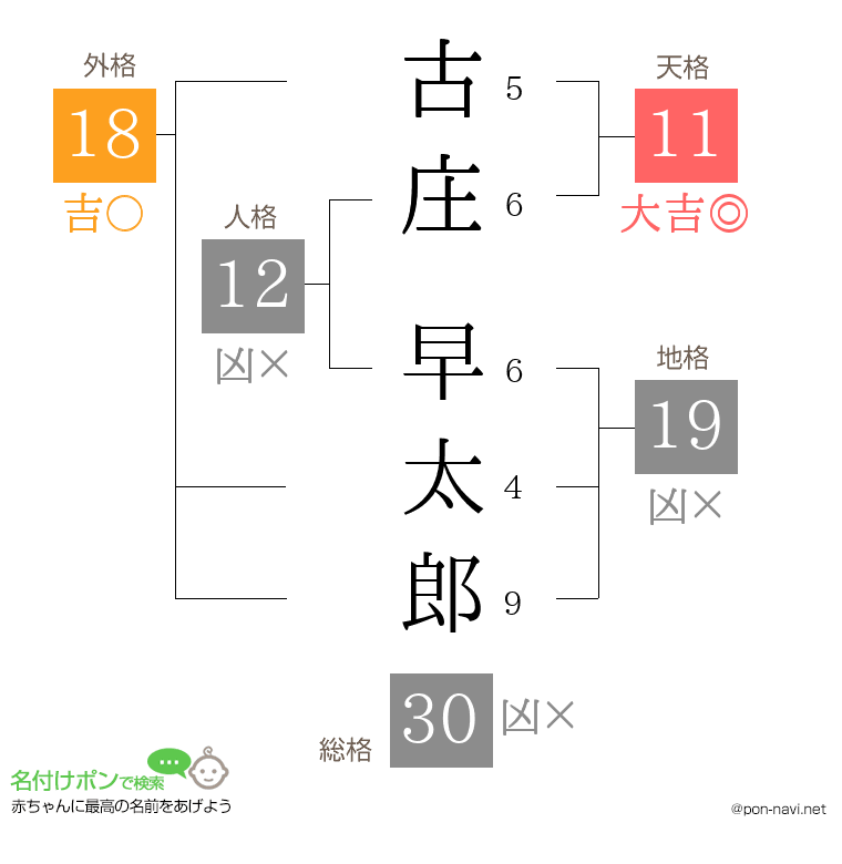 古庄 早太郎さんの姓名判断結果