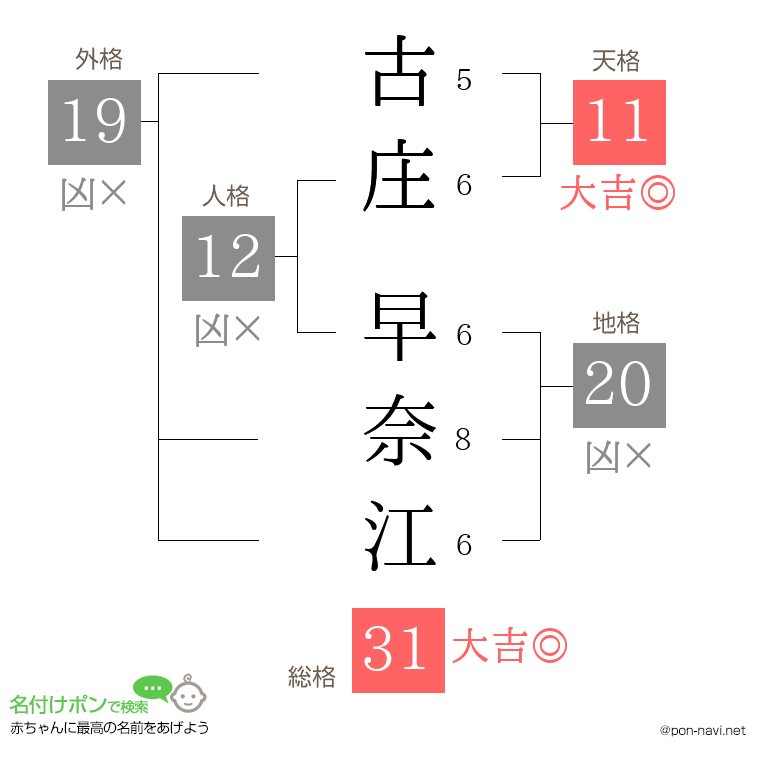 古庄 早奈江さんの姓名判断結果