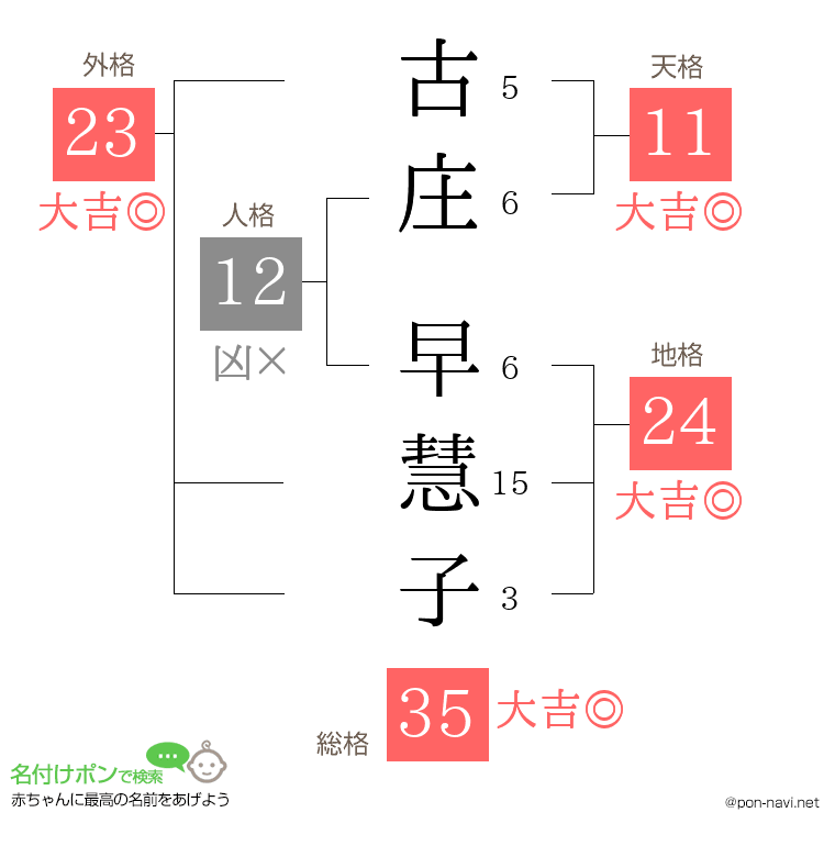 古庄 早慧子さんの姓名判断結果