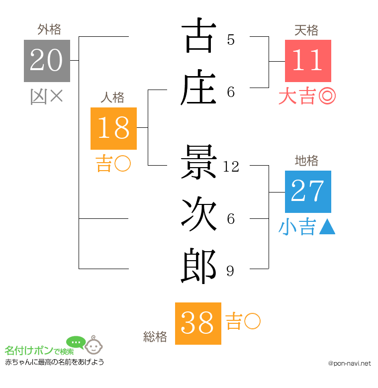 古庄 景次郎さんの姓名判断結果