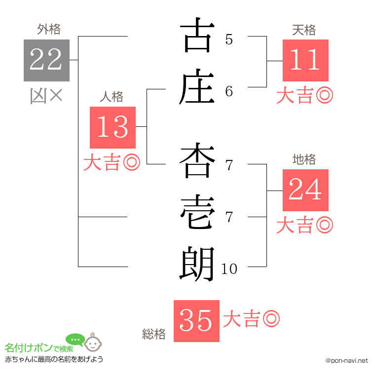 古庄 杏壱朗さんの姓名判断結果