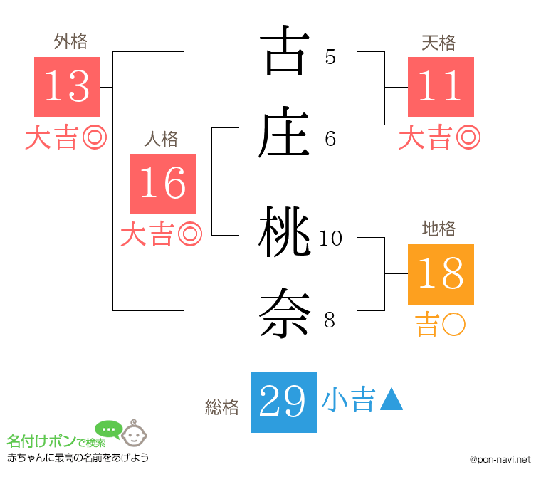 古庄 桃奈さんの姓名判断結果