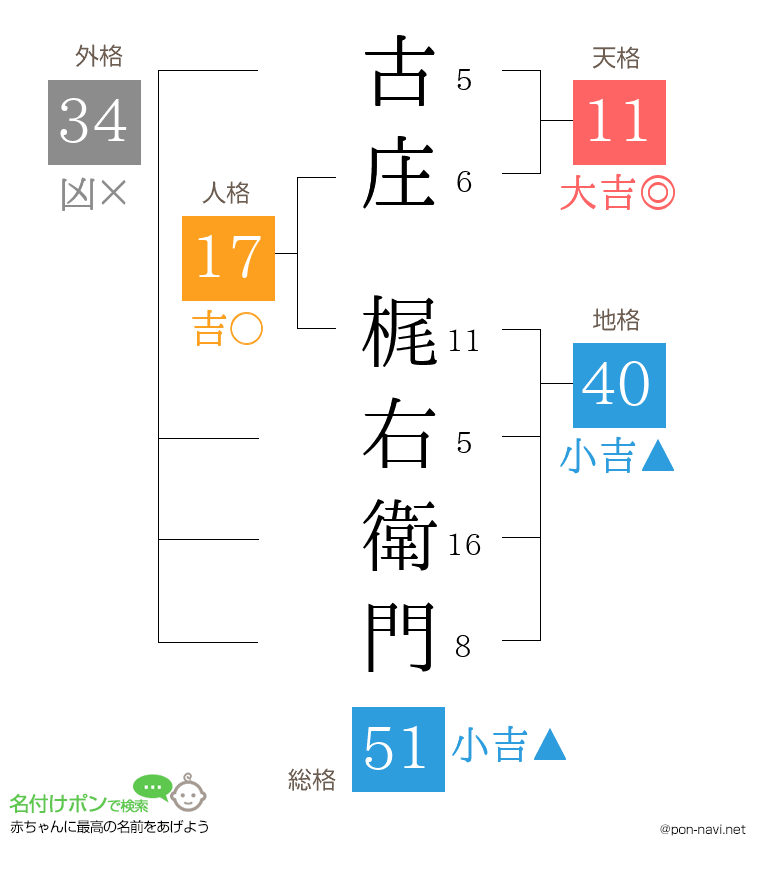 古庄 梶右衛門さんの姓名判断結果