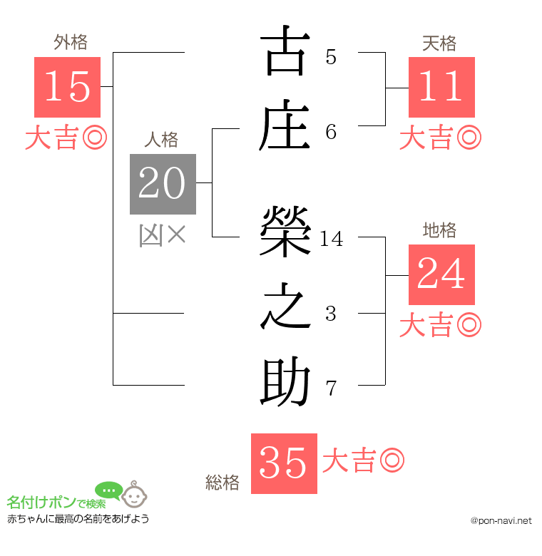 古庄 榮之助さんの姓名判断結果