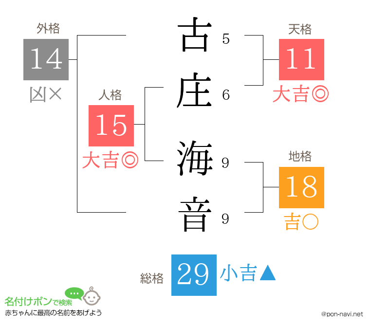 古庄 海音さんの姓名判断結果