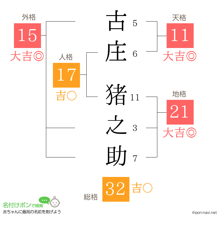 古庄 猪之助さんの姓名判断結果