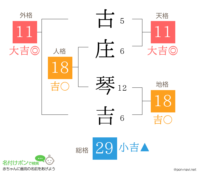 古庄 琴吉さんの姓名判断結果