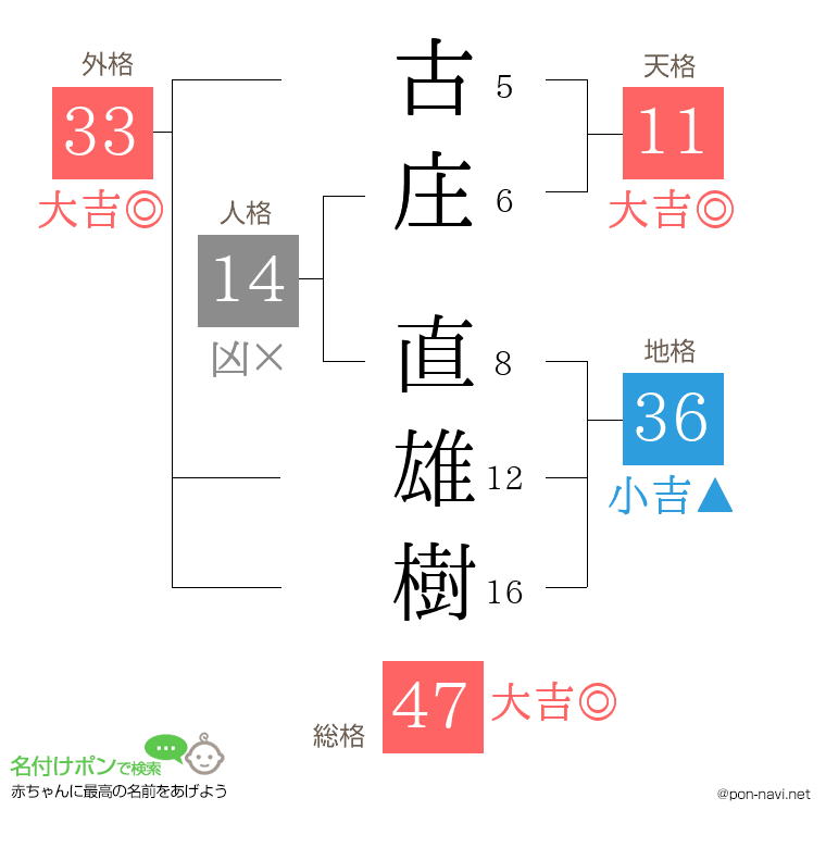 古庄 直雄樹さんの姓名判断結果